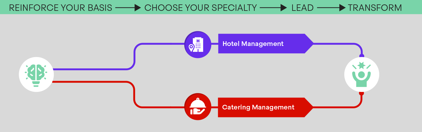 path of the Catering Management master's degree with its specialties